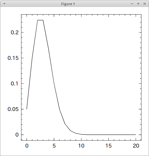 poisson distribution(k = 3)