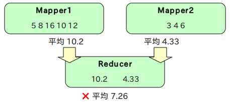 各自平均値算出