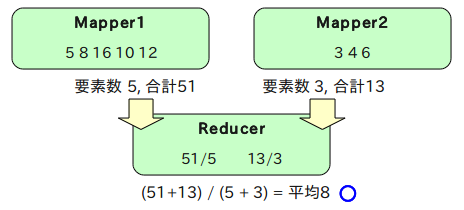 各自平均値算出