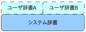 システム辞書とユーザ辞書