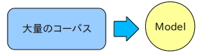 コーパスからModel作成